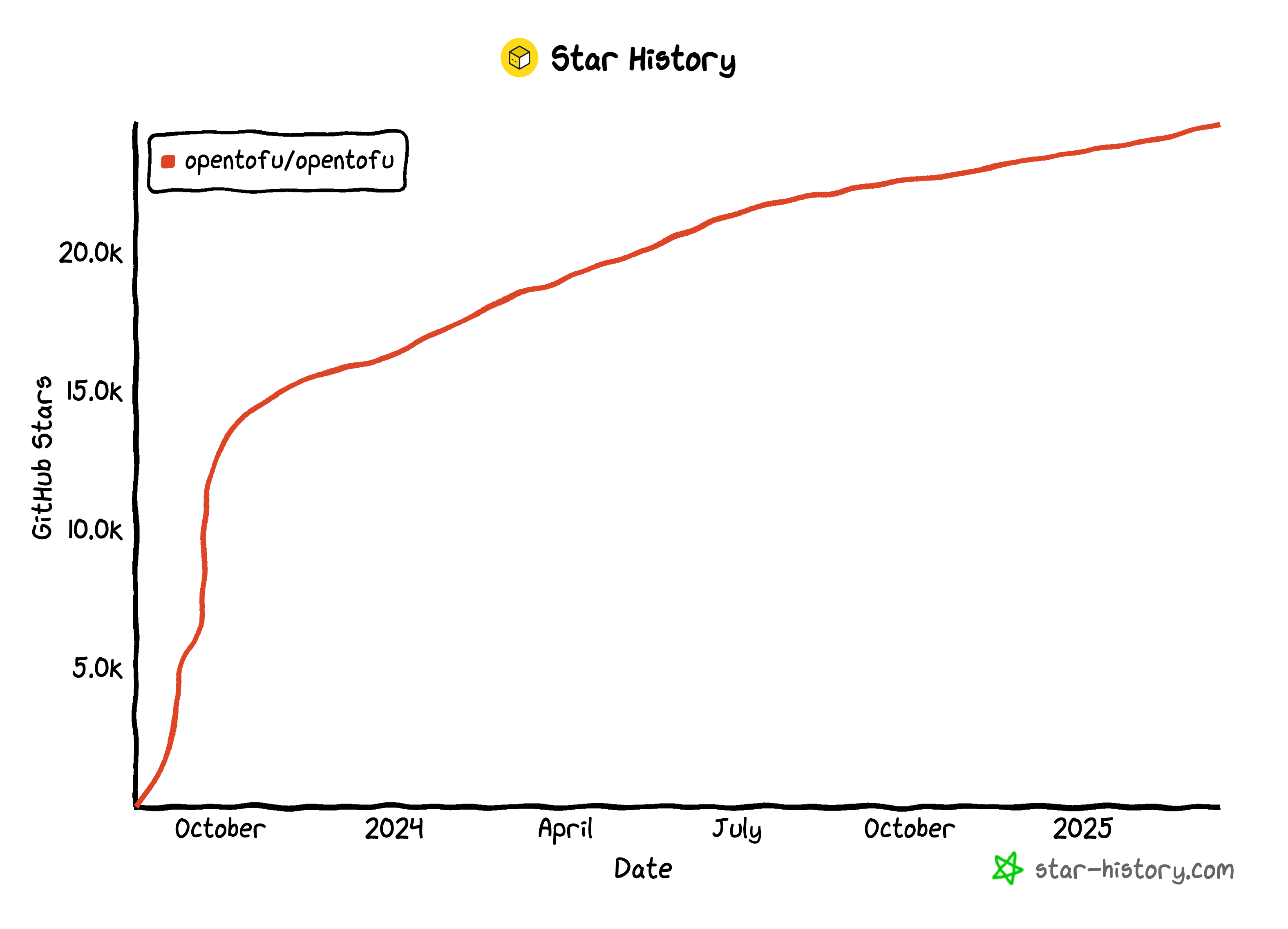 OpenTofu star history 2025